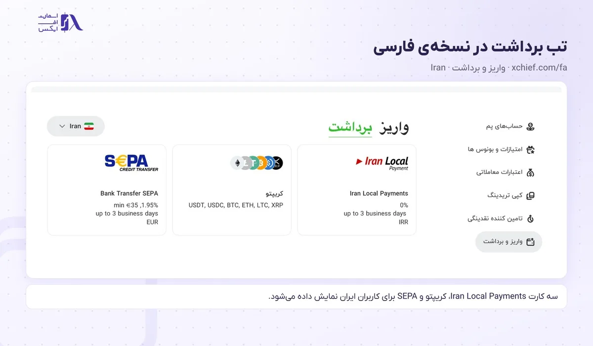 واریز و برداشت در بروکر ایکس چیف؛ روشها، حداقل، کارمزد و زمان برداشت 3 تب برداشت نسخهی فارسی برای واریز و برداشت در بروکر ایکس چیف