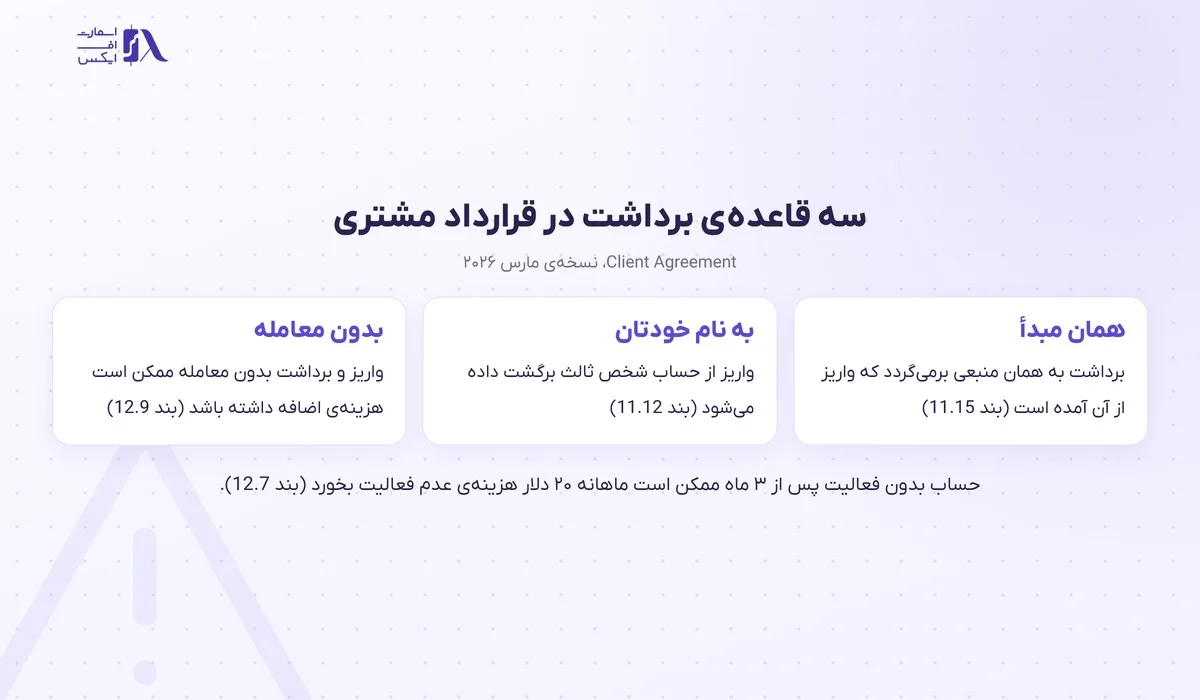 واریز و برداشت در بروکر ایکس چیف؛ روشها، حداقل، کارمزد و زمان برداشت 13 سه قاعدهی برداشت ایکس چیف در قرارداد مشتری