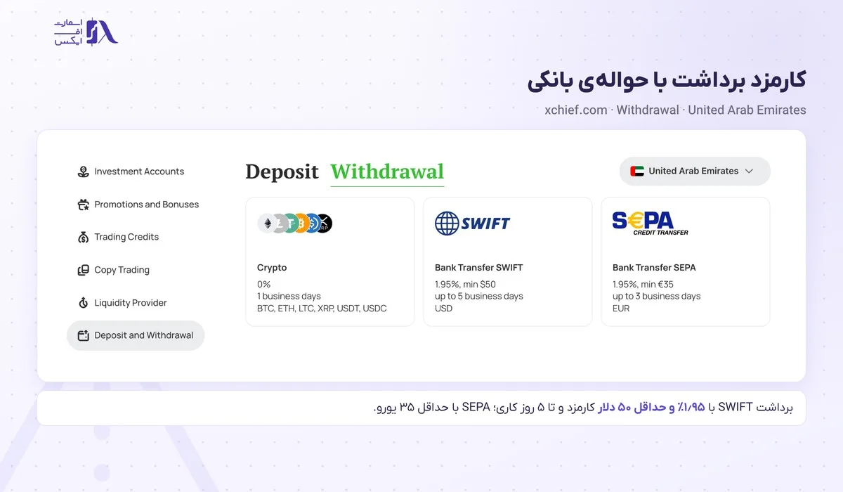 واریز و برداشت در بروکر ایکس چیف؛ روشها، حداقل، کارمزد و زمان برداشت 7 کارمزد ۱٫۹۵ درصدی برداشت SWIFT و SEPA در ایکس چیف