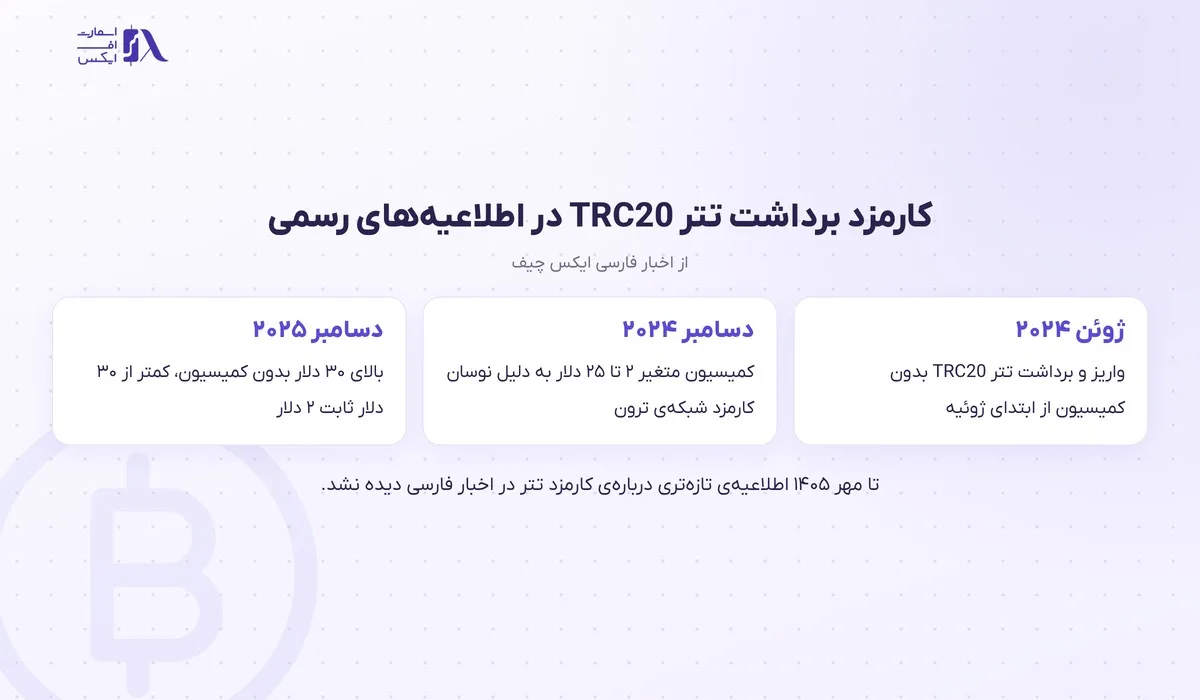 واریز و برداشت در بروکر ایکس چیف؛ روشها، حداقل، کارمزد و زمان برداشت 16 تغییرات کارمزد برداشت تتر TRC20 ایکس چیف از ۲۰۲۴ تا ۲۰۲۵