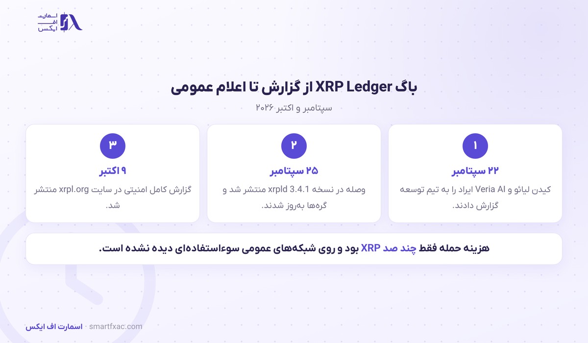 باگ ۱۰ ساله XRP Ledger وصله شد؛ مهاجم میتوانست میلیاردها دلار XRP بسازد 2 باگ ده ساله XRP Ledger و وصله xrpld 3.4.1