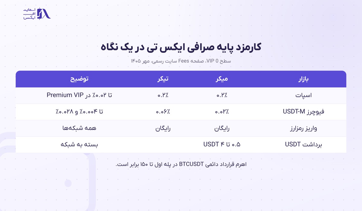 صرافی ایکس تی | (XT.com) 8 خلاصه کارمزدهای صرافی ایکس تی