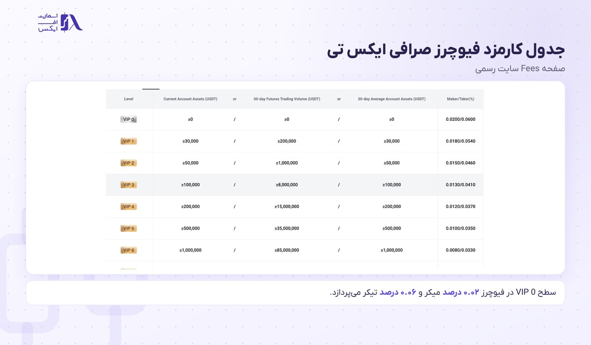 صرافی ایکس تی | (XT.com) 10 جدول کارمزد فیوچرز صرافی ایکس تی