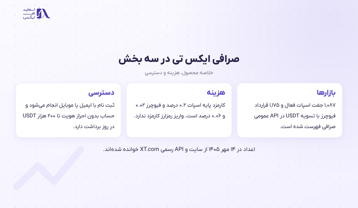 صرافی ایکس تی | (XT.com) 2 مرور کوتاه بازارها و هزینههای صرافی ایکس تی