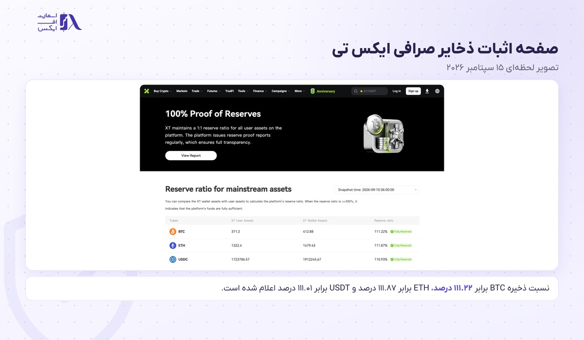 صرافی ایکس تی | (XT.com) 5 صفحه اثبات ذخایر صرافی ایکس تی و نسبت ذخیره داراییها