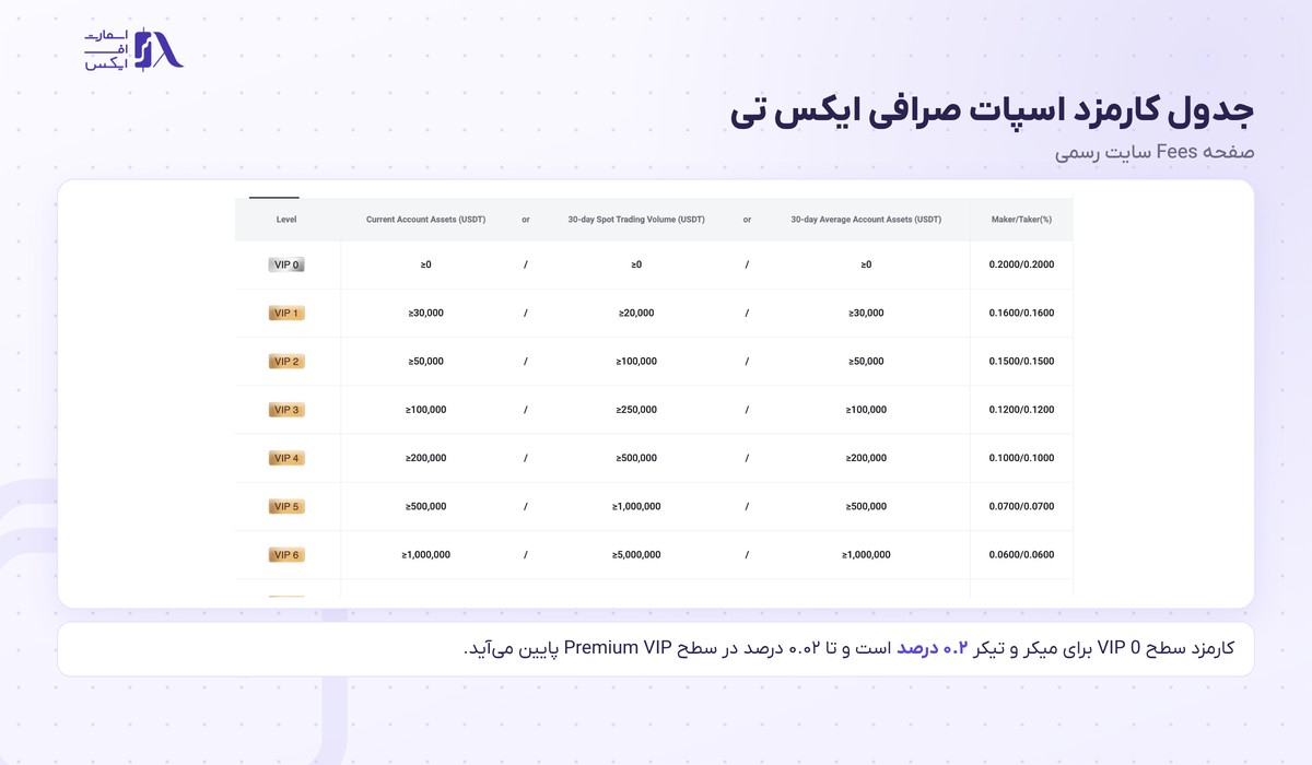 صرافی ایکس تی | (XT.com) 9 جدول کارمزد اسپات صرافی ایکس تی