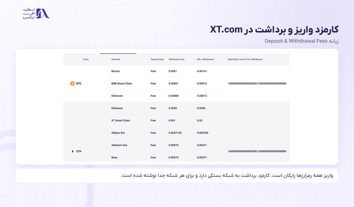 صرافی ایکس تی | (XT.com) 12 کارمزد واریز و برداشت رمزارز در صرافی ایکس تی