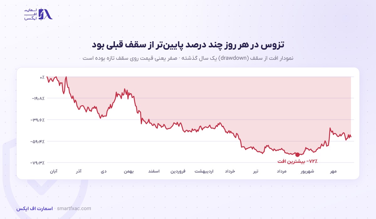 قیمت تزوس امروز | نرخ زنده XTZ به دلار و تومان ۱۴۰۵ 8 نمودار افت از سقف قیمت تزوس در یک سال گذشته