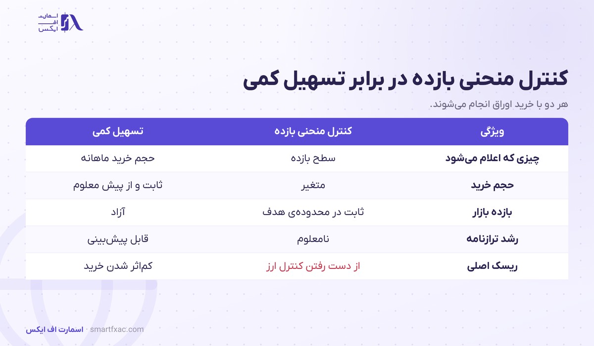 کنترل منحنی بازده چیست؟ | تجربه ۸ ساله ژاپن و اثر بر ین 3 جدول تفاوت کنترل منحنی بازده و تسهیل کمی در هدف و حجم خرید و اندازه ترازنامه