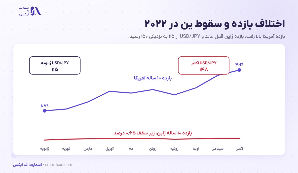 کنترل منحنی بازده چیست؟ | تجربه ۸ ساله ژاپن و اثر بر ین 6 اثر کنترل منحنی بازده بر ین با بزرگ شدن اختلاف بازده آمریکا و ژاپن در سال ۲۰۲۲