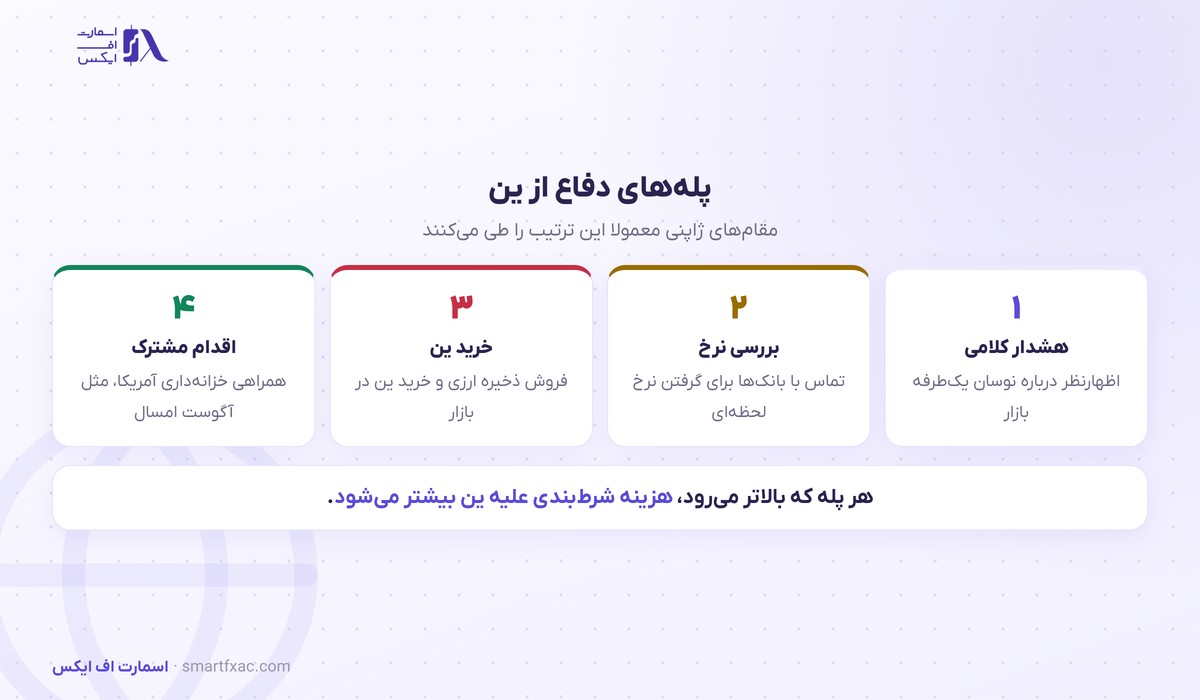 ین ژاپن نزدیک ۱۵۸ ماند؛ توکیو هشدارهای مداخله ارزی را تشدید کرد 3 پلههای دفاع ژاپن از ین