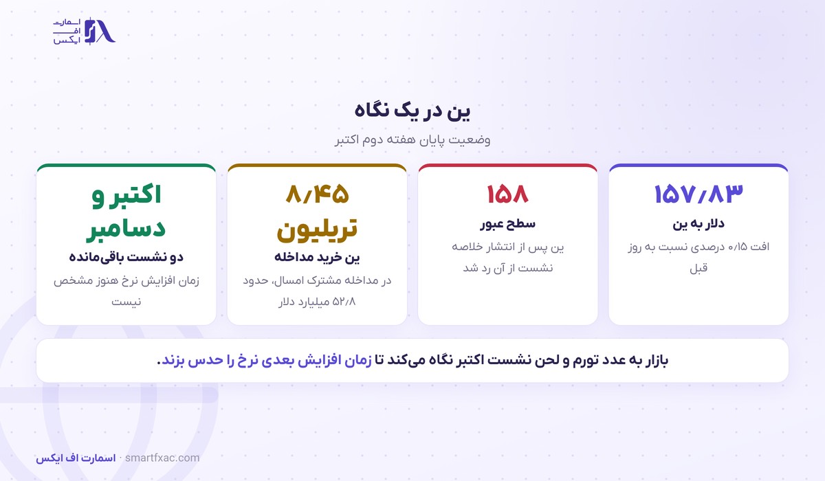 وضعیت ین ژاپن در ابتدای اکتبر ۲۰۲۶