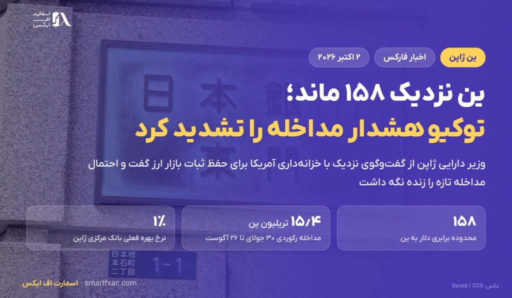 ین ژاپن نزدیک ۱۵۸ ماند؛ توکیو هشدارهای مداخله ارزی را تشدید کرد 2 ین ژاپن نزدیک ۱۵۸ ماند؛ توکیو هشدارهای مداخله ارزی را تشدید کرد