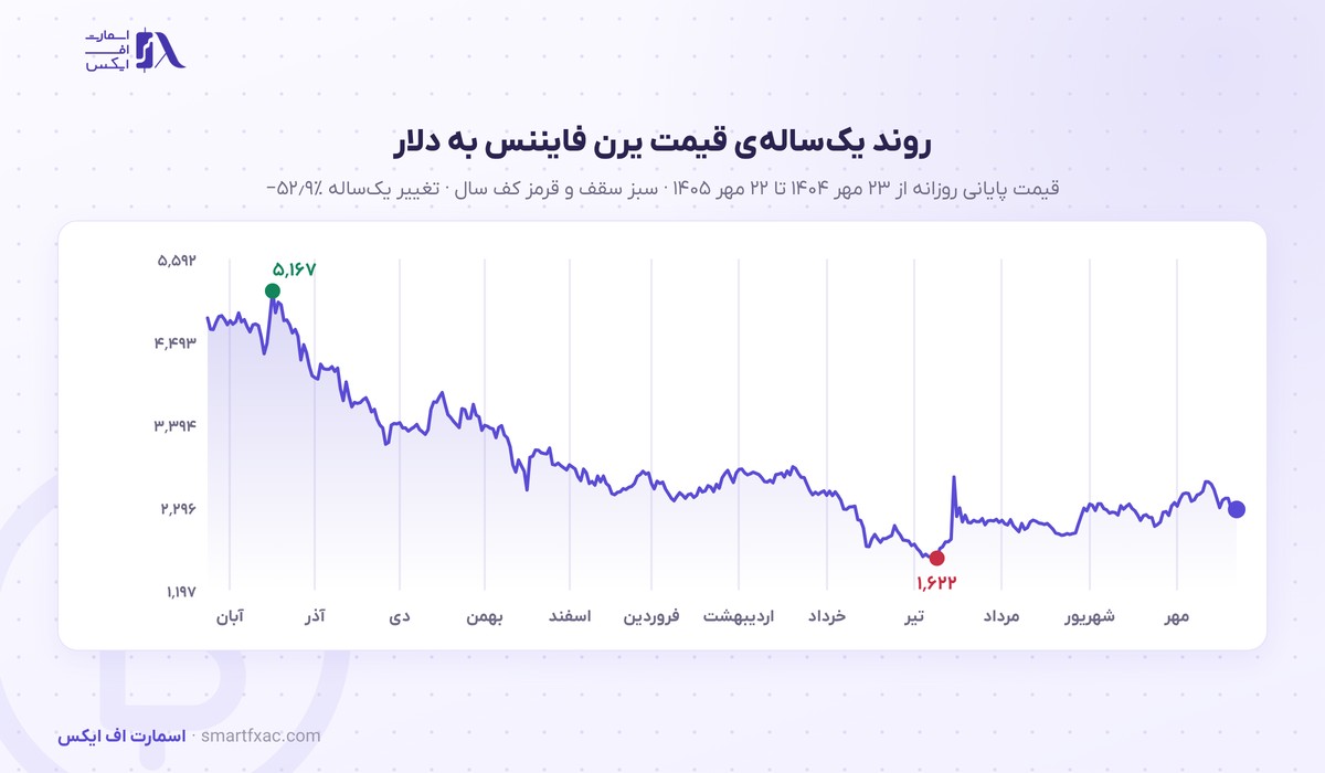 نمودار یک‌ساله‌ی قیمت یرن فایننس به دلار از مهر ۱۴۰۴ تا مهر ۱۴۰۵