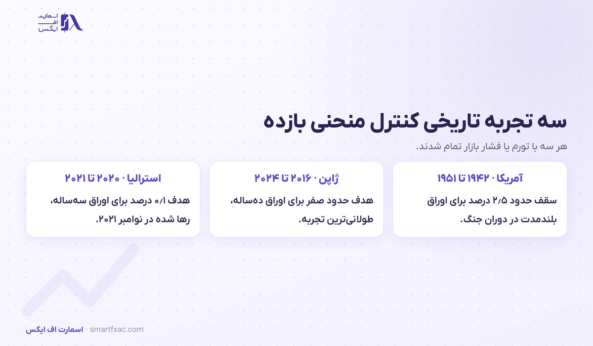کنترل منحنی بازده چیست؟ | تجربه ۸ ساله ژاپن و اثر بر ین 4 خط زمانی سه تجربه کنترل منحنی بازده در آمریکا ۱۹۴۲ و ژاپن ۲۰۱۶ و استرالیا ۲۰۲۰