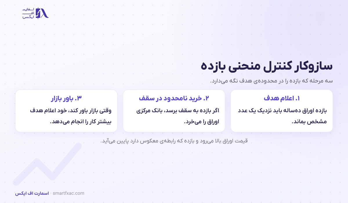 کنترل منحنی بازده چیست؟ | تجربه ۸ ساله ژاپن و اثر بر ین 2 سازوکار کنترل منحنی بازده در سه مرحله شامل اعلام سقف و خرید اوراق و برگشت بازده به هدف