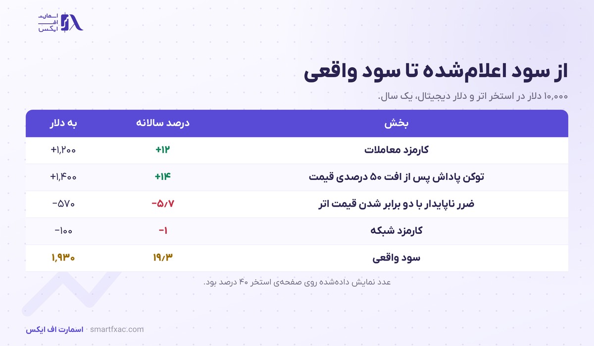 جدول محاسبه بازده واقعی ییلد فارمینگ از سود اعلام شده چهل درصدی