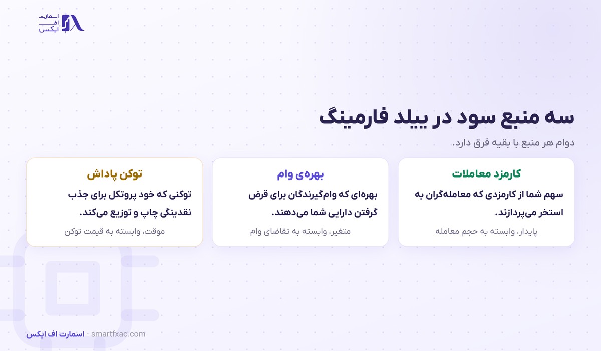 سه منبع سود در ییلد فارمینگ شامل کارمزد معاملات و بهره وام و توکن پاداش