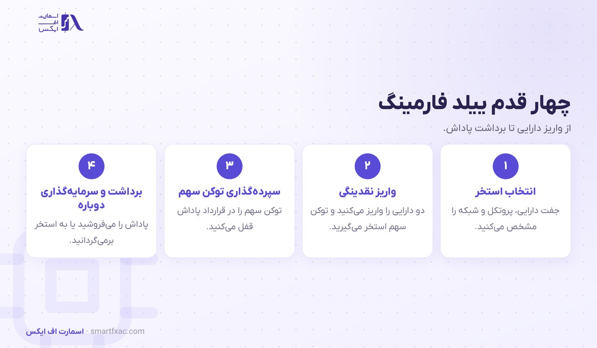 چهار قدم ییلد فارمینگ از انتخاب استخر تا برداشت پاداش