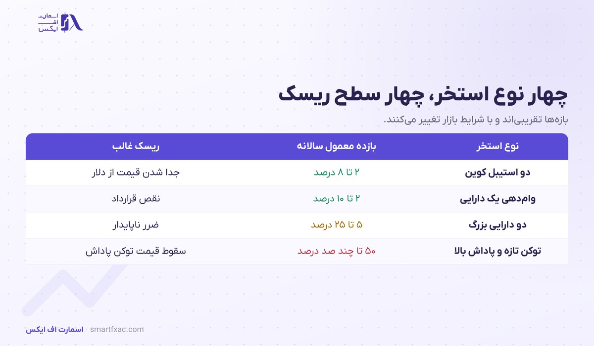 جدول چهار نوع استخر ییلد فارمینگ با بازده معمول و ریسک غالب