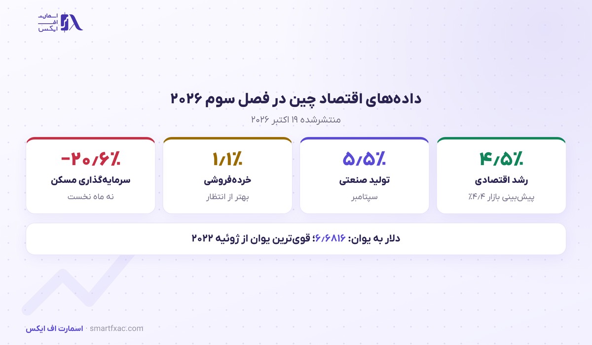 اقتصاد چین ۴٫۵ درصد رشد کرد؛ یوان به قویترین سطح چهار سال اخیر رسید 2 ارقام رشد اقتصادی چین در فصل سوم ۲۰۲۶ و نرخ یوان