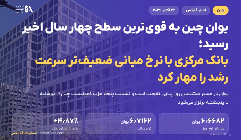 یوان چین به قوی‌ترین سطح چهار سال رسید؛ بانک مرکزی با نرخ میانی ضعیف‌تر سرعت رشد را مهار کرد