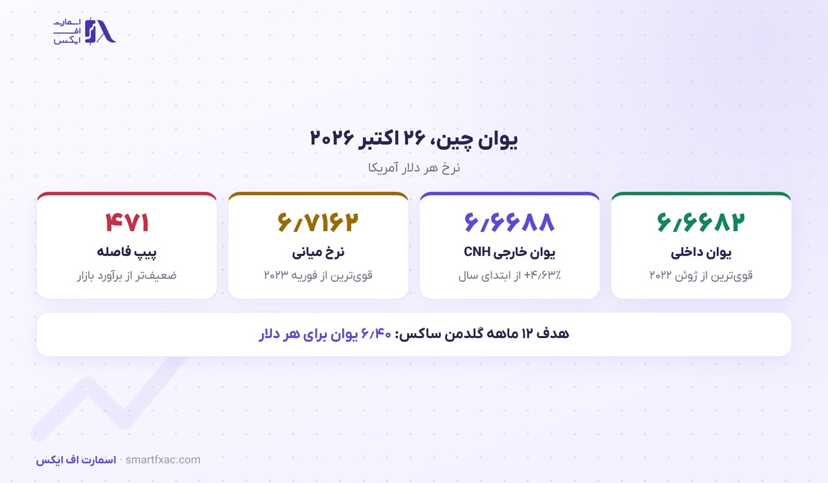 ارقام یوان چین و نرخ میانی بانک مرکزی در ۲۶ اکتبر ۲۰۲۶