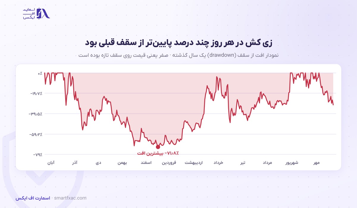قیمت زی کش امروز | نرخ زنده ZEC به دلار و تومان ۱۴۰۵ 7 نمودار افت از سقف قیمت زی کش در یک سال گذشته