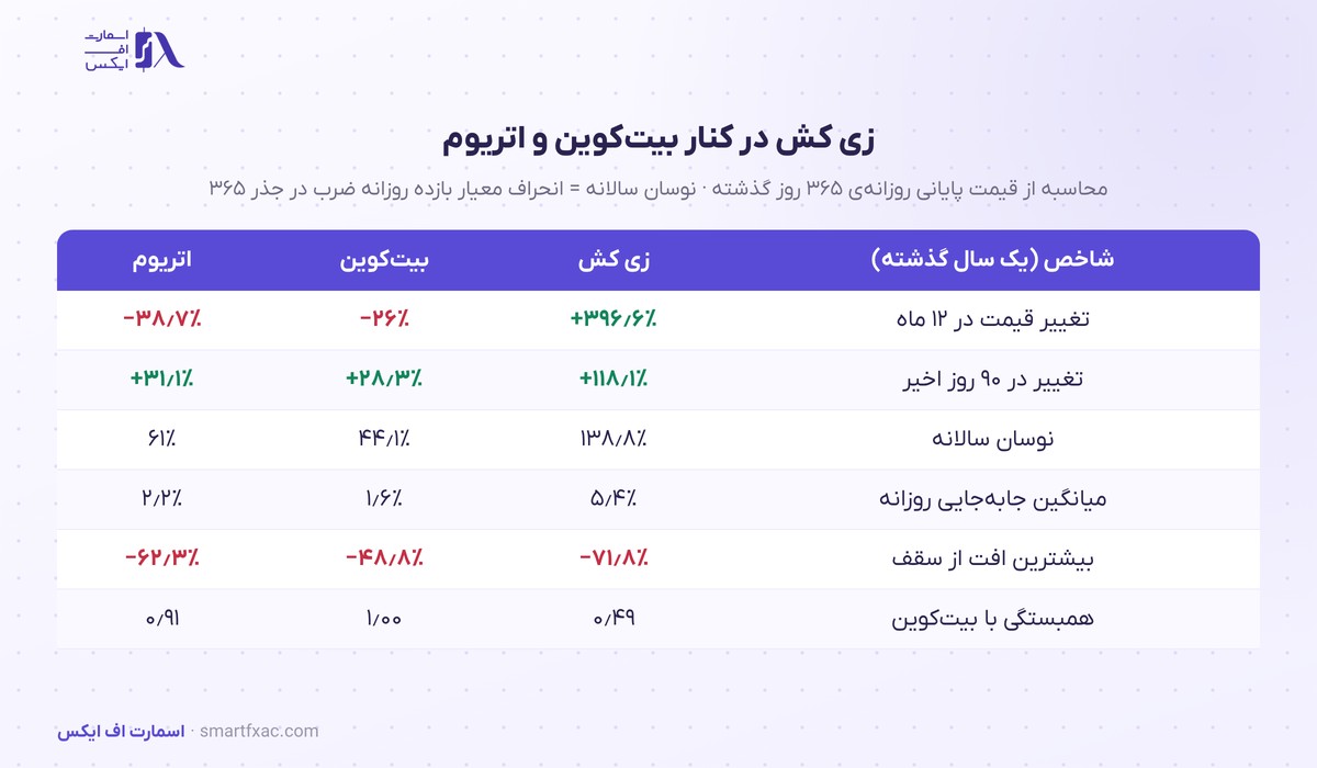 قیمت زی کش امروز | نرخ زنده ZEC به دلار و تومان ۱۴۰۵ 6 مقایسهی قیمت زی کش با بیت کوین و اتریوم: بازده، نوسان و افت