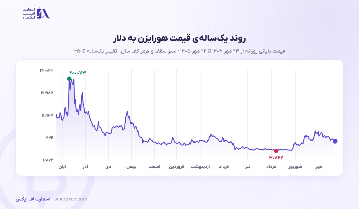 قیمت هورایزن امروز | نرخ زنده ZEN به دلار و تومان ۱۴۰۵ 3 نمودار یکسالهی قیمت هورایزن به دلار از مهر ۱۴۰۴ تا مهر ۱۴۰۵