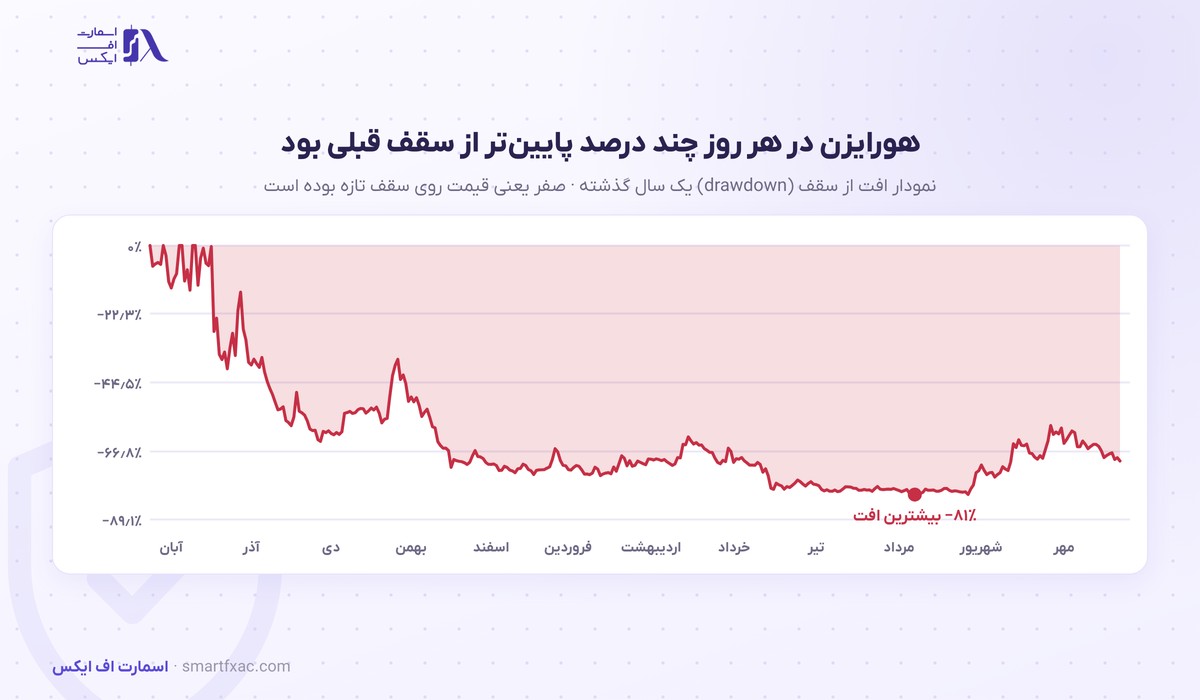 قیمت هورایزن امروز | نرخ زنده ZEN به دلار و تومان ۱۴۰۵ 8 نمودار افت از سقف قیمت هورایزن در یک سال گذشته