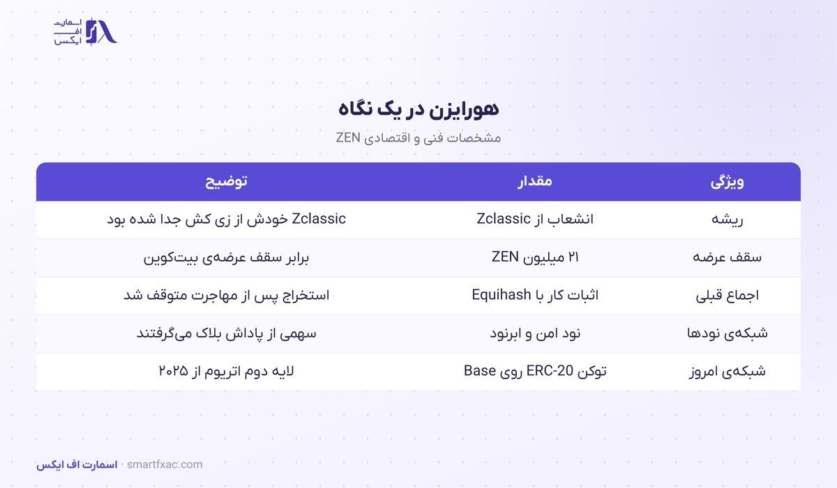 قیمت هورایزن امروز | نرخ زنده ZEN به دلار و تومان ۱۴۰۵ 2 مشخصات هورایزن: سقف ۲۱ میلیونی، شبکهی نودها، EON و مهاجرت به Base