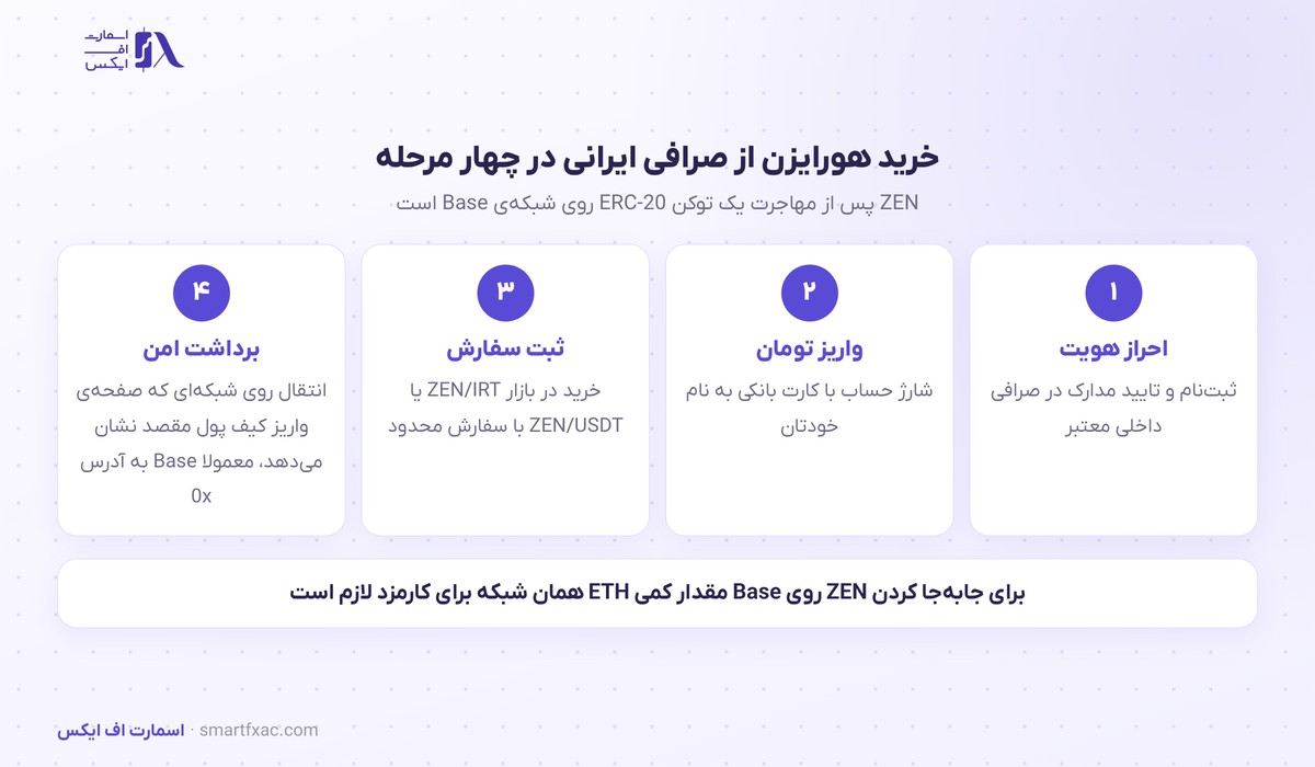 قیمت هورایزن امروز | نرخ زنده ZEN به دلار و تومان ۱۴۰۵ 10 مراحل خرید هورایزن از صرافی ایرانی و انتقال به کیف پول
