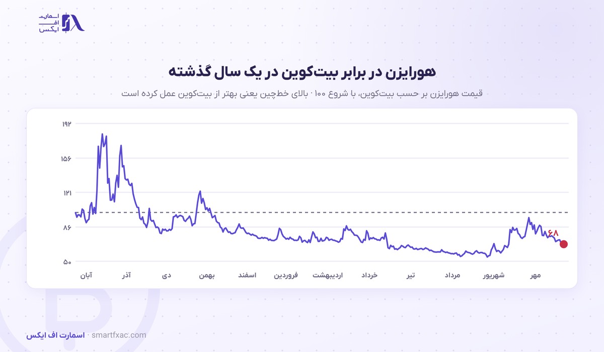 قیمت هورایزن امروز | نرخ زنده ZEN به دلار و تومان ۱۴۰۵ 7 نمودار نسبت قیمت هورایزن به بیت کوین در یک سال گذشته