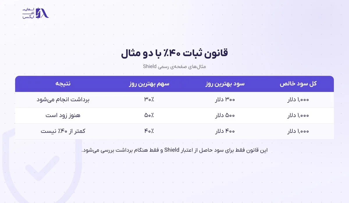 بونوس زورا؛ حساب Shield، کمپین دعوت و کدهای تخفیف مهر ۱۴۰۵ 6 جدول مثالهای قانون ثبات ۴۰٪ برای برداشت سود بونوس زورا