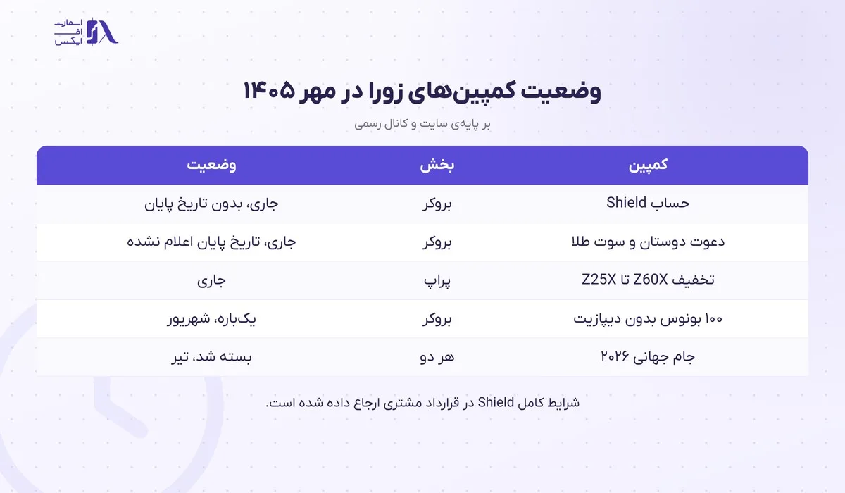 بونوس زورا؛ حساب Shield، کمپین دعوت و کدهای تخفیف مهر ۱۴۰۵ 1 جدول وضعیت کمپینها و بونوس زورا در مهر ۱۴۰۵