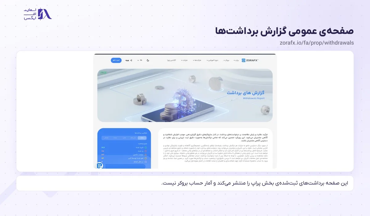 واریز و برداشت در بروکر زورا؛ ۳ روش رسمی، حداقل واریز و شرطهای برداشت 15 صفحهی عمومی گزارش برداشتهای پراپ زورا روی zorafx.io