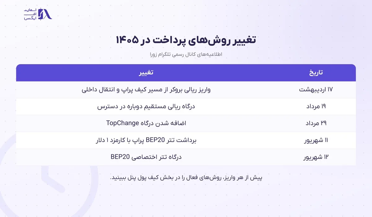 واریز و برداشت در بروکر زورا؛ ۳ روش رسمی، حداقل واریز و شرطهای برداشت 16 جدول زمانی تغییر روشهای واریز و برداشت در بروکر زورا در ۱۴۰۵