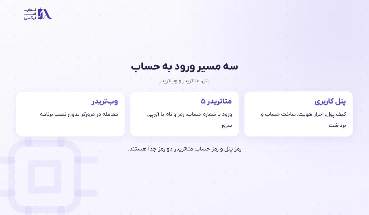 سه مسیر ورود به حساب زورا: پنل، متاتریدر ۵ و وب‌تریدر