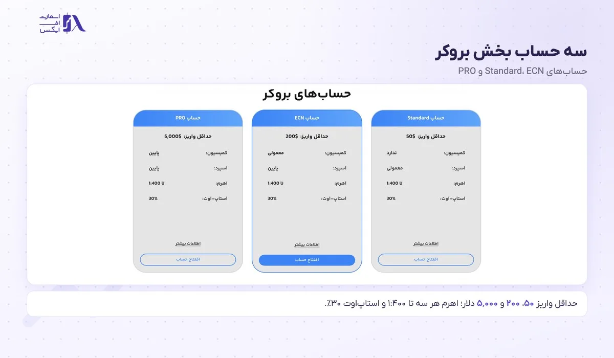 ثبت نام در بروکر زورا؛ آموزش گامبهگام با تصویر و احراز هویت 10 سه کارت حساب Standard، ECN و PRO در سایت زورا اف ایکس