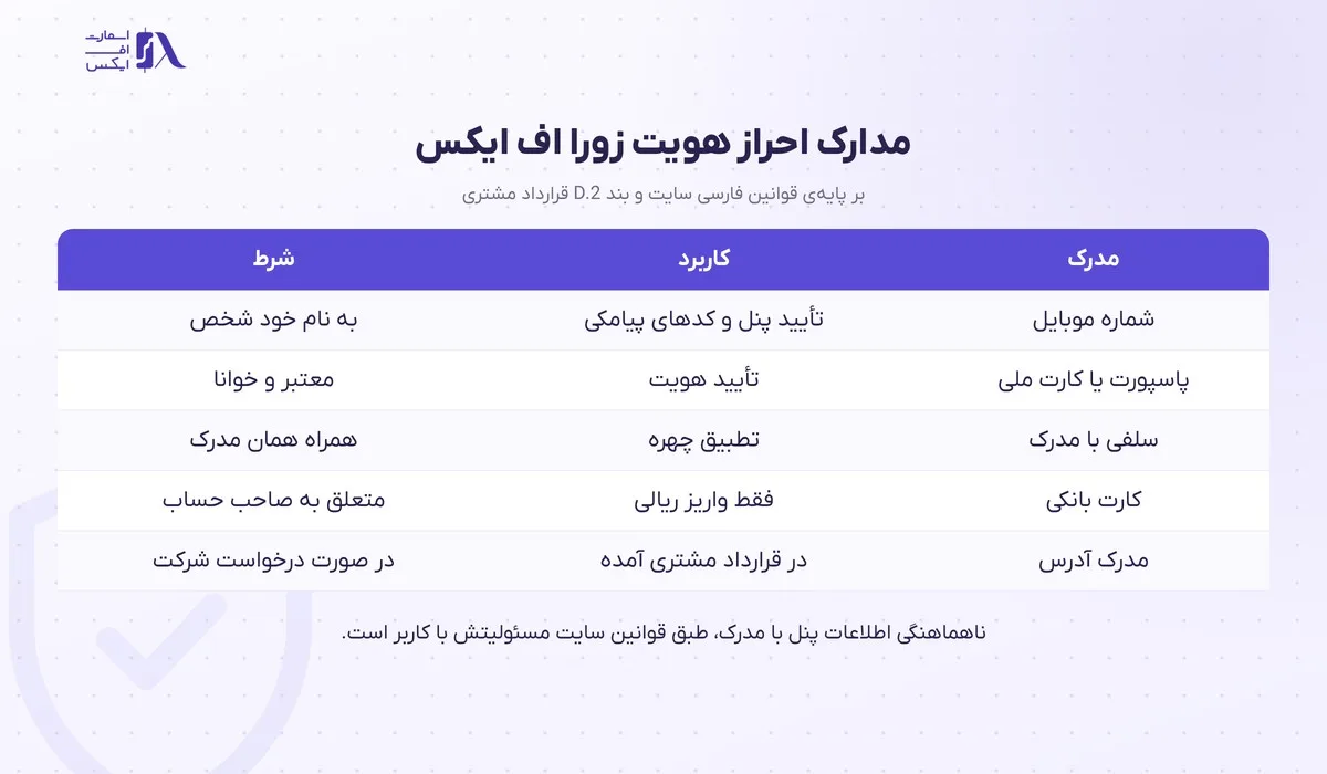 ثبت نام در بروکر زورا؛ آموزش گامبهگام با تصویر و احراز هویت 9 جدول مدارک لازم برای احراز هویت در بروکر زورا اف ایکس