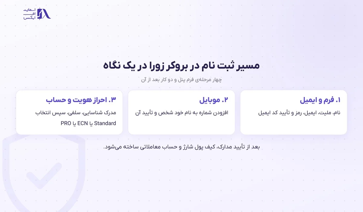 ثبت نام در بروکر زورا؛ آموزش گامبهگام با تصویر و احراز هویت 6 نمودار مراحل ثبت نام، احراز هویت و ساخت حساب در زورا اف ایکس